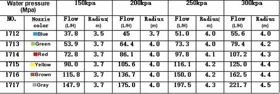 3.5-4.5M Radio de rociado Tipo G neumático triangular Sistema de riego agrícola para el riego