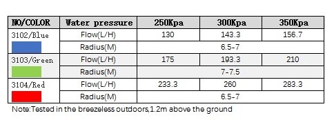 R10 Boquilla de salida múltiple giratoria de 180 grados para riego de jardín